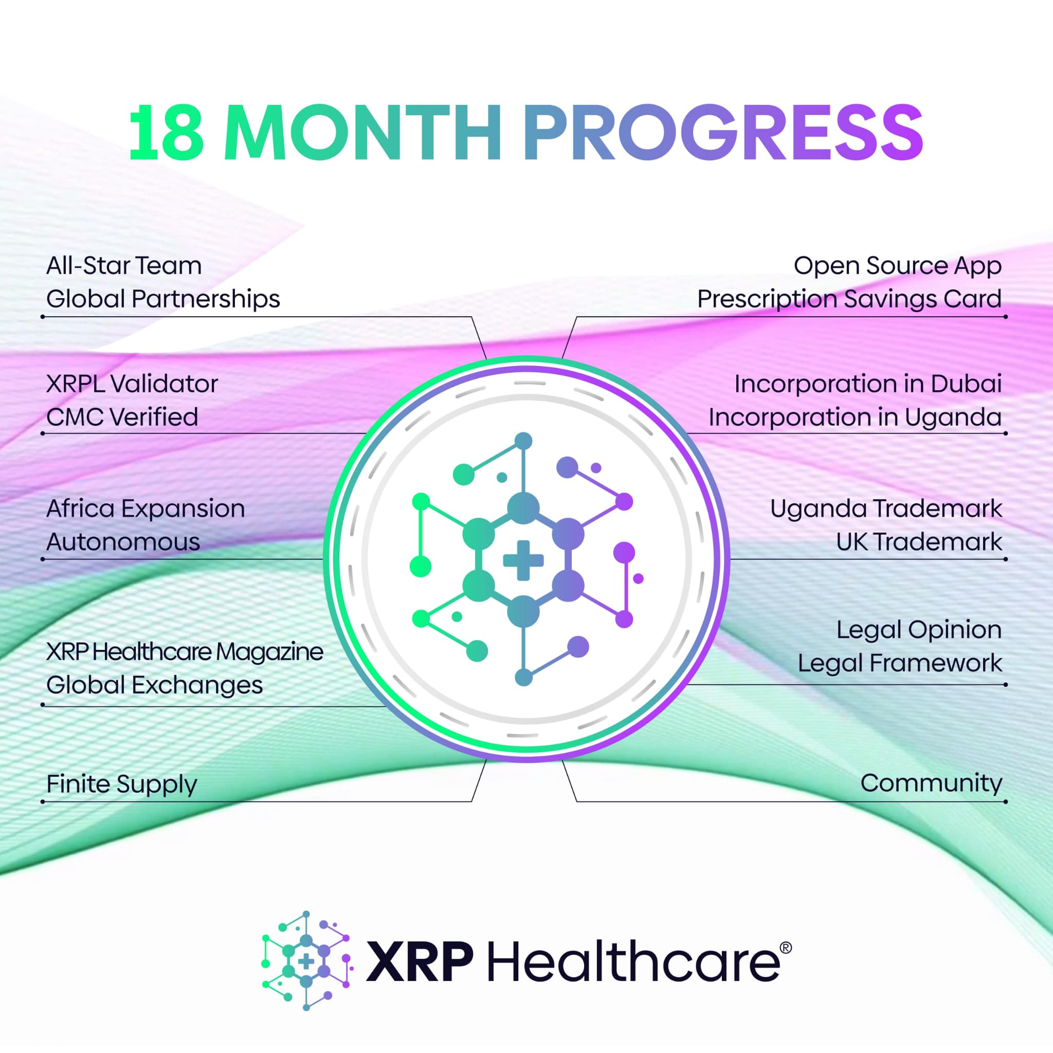 Is XRP Healthcare (XRPH) One of the Fastest Growing Blockchain Companies After Just 18 Months?
