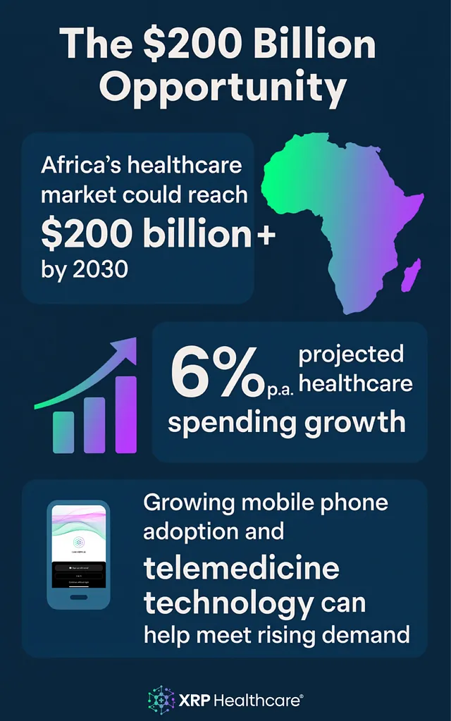 Healing for Profit: Why Africa’s Health Challenges Hold $200 Billion in Opportunity