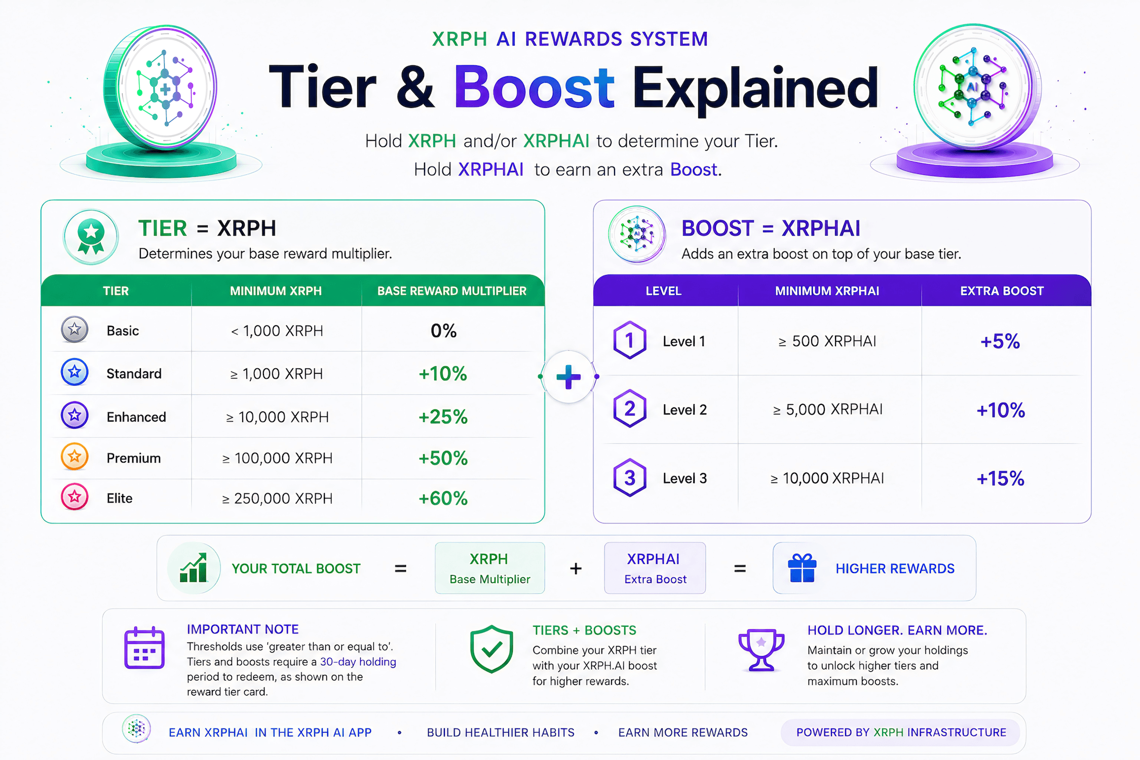 XRPH 및 XRPHAI 리워드 티어와 부스트 모델